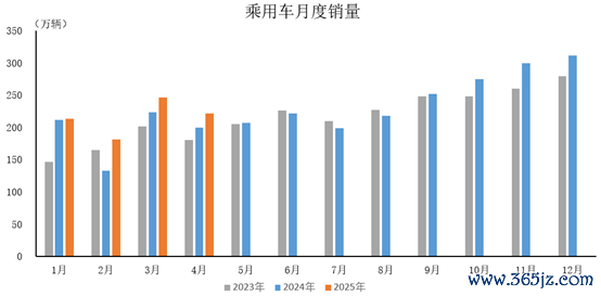 专业配资门户网 2025年4月乘用车产销情况简析