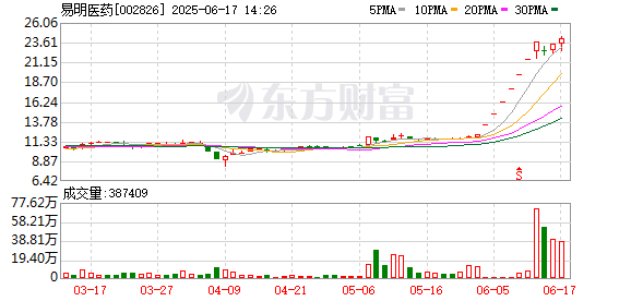 股票配资炒股 易明医药：2024年年度权益分派实施公告