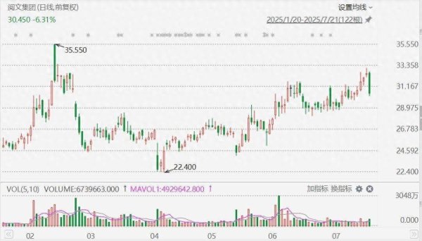 线上实盘配资网站 港股IP经济概念股午后持续下挫，阅文集团跌近7%，国际投行称中期业绩或逊预期